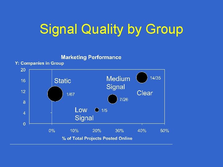 Signal Quality by Group 