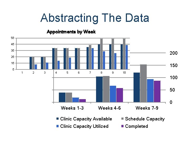 Abstracting The Data Appointments by Week 50 40 30 20 10 150 0 1