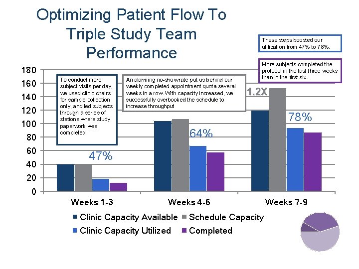 Optimizing Patient Flow To Triple Study Team Performance 180 160 140 120 100 80