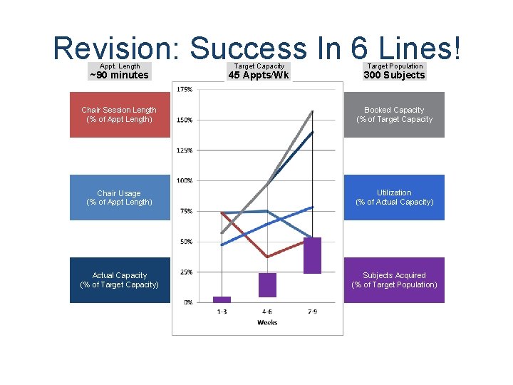 Revision: Success In 6 Lines! Appt. Length ~90 minutes Target Capacity 45 Appts/Wk Target