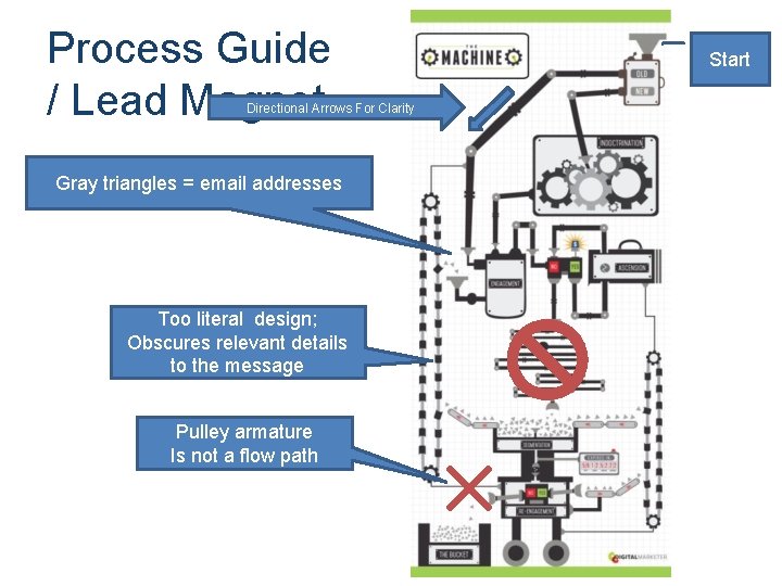 Process Guide / Lead Magnet Directional Arrows For Clarity Gray triangles = email addresses