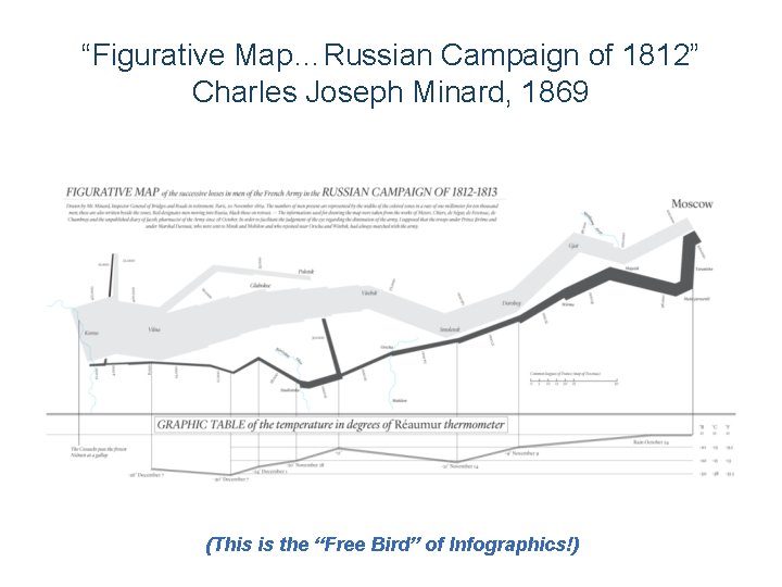 “Figurative Map…Russian Campaign of 1812” Charles Joseph Minard, 1869 (This is the “Free Bird”