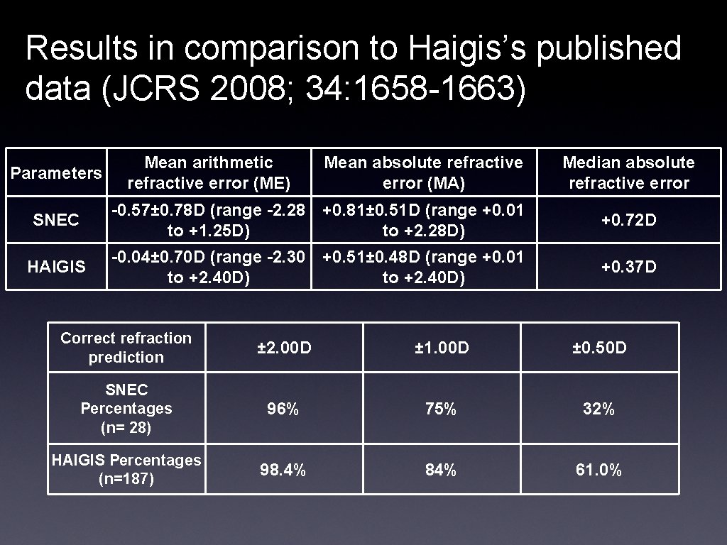 Results in comparison to Haigis’s published data (JCRS 2008; 34: 1658 -1663) Parameters Mean