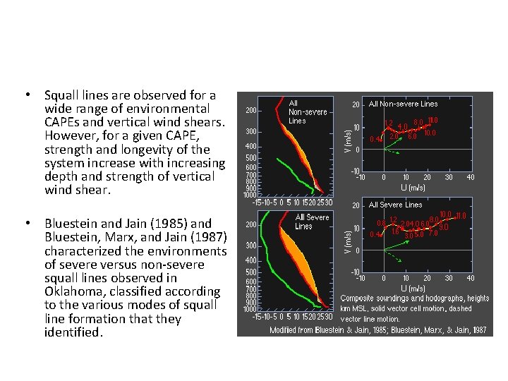 Composite Sound and Hodograph of Squall Line Cases • Squall lines are observed for