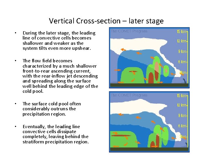 Vertical Cross-section – later stage • During the later stage, the leading line of