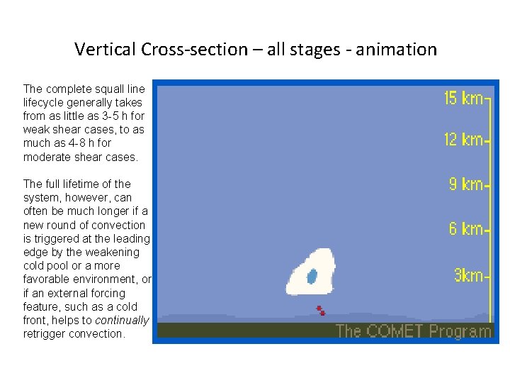 Vertical Cross-section – all stages - animation The complete squall line lifecycle generally takes