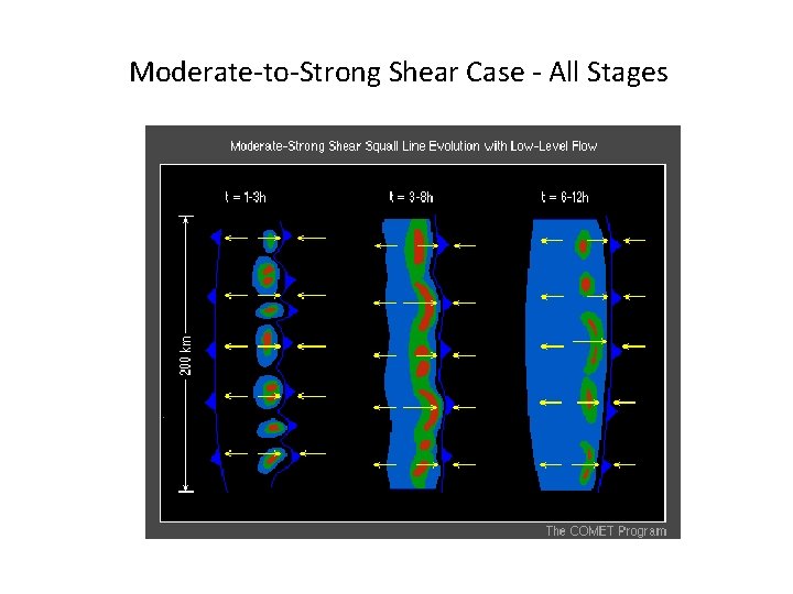 Moderate-to-Strong Shear Case - All Stages 