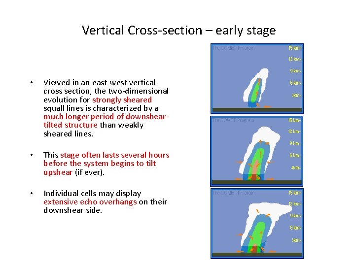 Vertical Cross-section – early stage • Viewed in an east-west vertical cross section, the