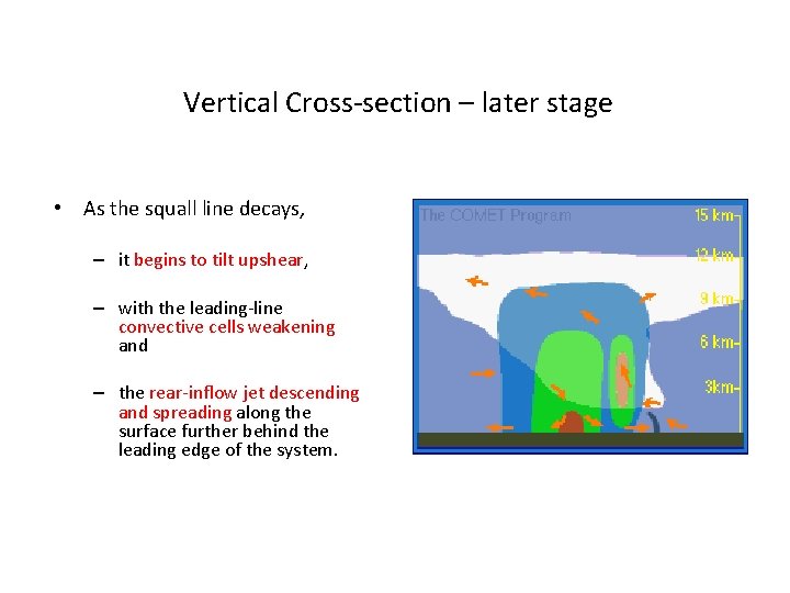 Vertical Cross-section – later stage • As the squall line decays, – it begins