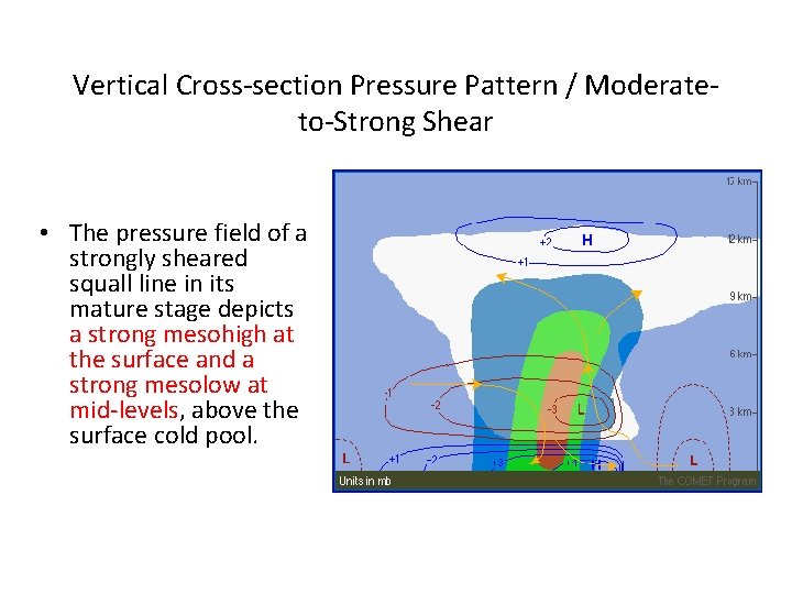 Vertical Cross-section Pressure Pattern / Moderateto-Strong Shear • The pressure field of a strongly