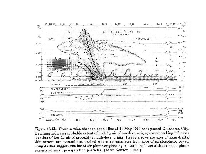 Cross-section through a squall line of 21 May 1961 that passed OKC (after Newton