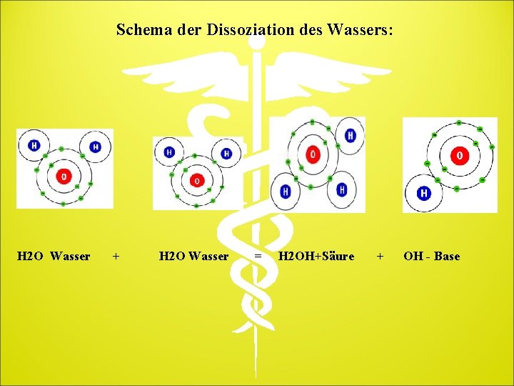 Schema der Dissoziation des Wassers: H 2 O Wasser + H 2 O Wasser