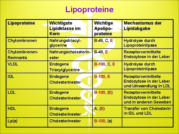 Lipoproteine Wichtigste Lipidklasse im Kern Wichtige Apolipoproteine Mechanismus der Lipidabgabe Chylomikronen Nahrungstriacylglycerine B-48, C,