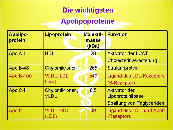 Die wichtigsten Apolipoproteine Apolipoprotein Lipoprotein Molekül- Funktion masse (k. Da) Apo A-I HDL 28