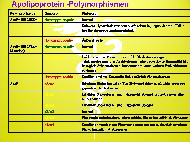 Apolipoprotein -Polymorphismen Polymorphismus Genotyp Phänotyp Apo. B-100 (3500) Homozygot negativ Normal Heterozygot Schwere Hypercholesterinämie,