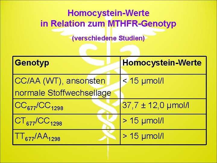 Homocystein-Werte in Relation zum MTHFR-Genotyp (verschiedene Studien) Genotyp Homocystein-Werte CC/AA (WT), ansonsten normale Stoffwechsellage