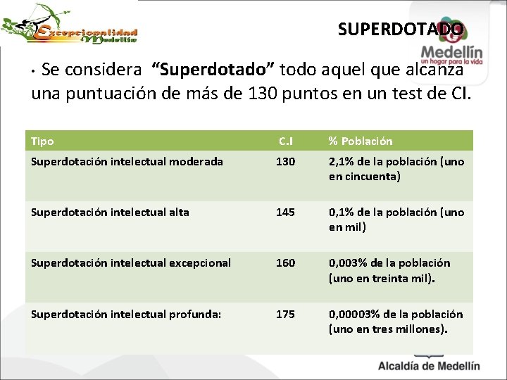 SUPERDOTADO Se considera “Superdotado” todo aquel que alcanza una puntuación de más de 130