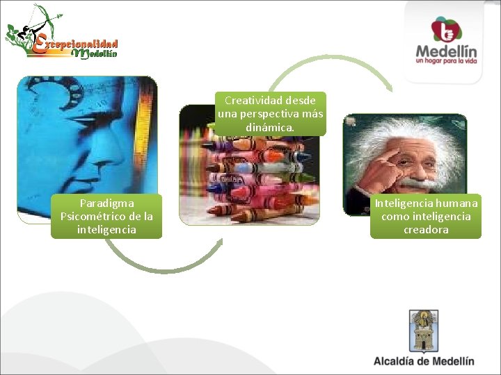 Creatividad desde una perspectiva más dinámica. Paradigma Psicométrico de la inteligencia Inteligencia humana como