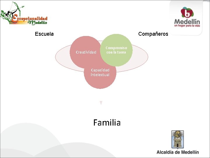 Escuela Compañeros Creatividad Compromiso con la tarea Capacidad intelectual Familia 