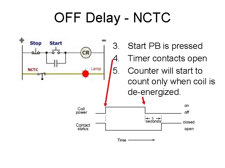 OFF Delay - NCTC 3. Start PB is pressed 4. Timer contacts open 5.