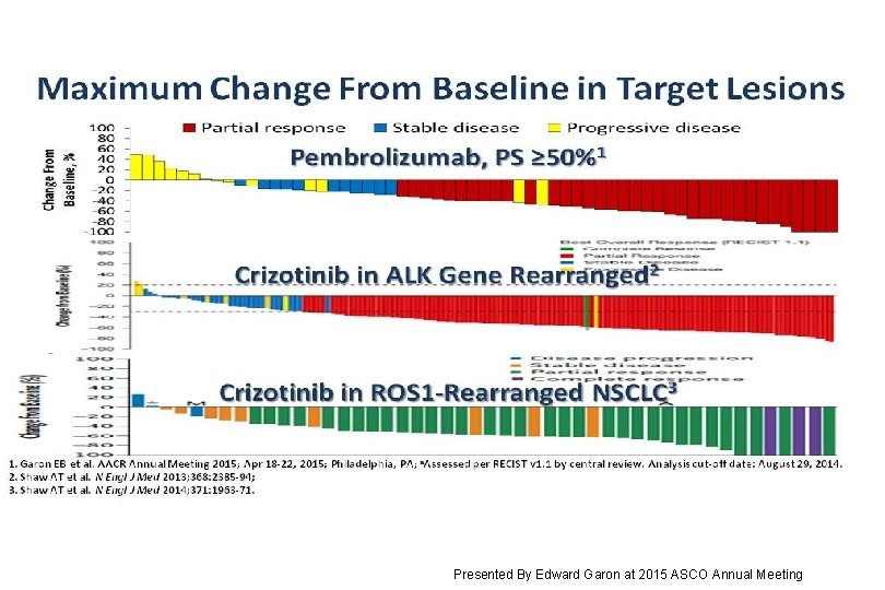Maximum Change From Baseline in Target Lesions Presented By Edward Garon at 2015 ASCO Maximum Change From Baseline in Target Lesions Presented By Edward Garon at 2015 ASCO