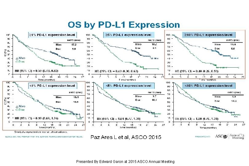 OS by PD-L 1 Expression Presented By Edward Garon at 2015 ASCO Annual Meeting OS by PD-L 1 Expression Presented By Edward Garon at 2015 ASCO Annual Meeting