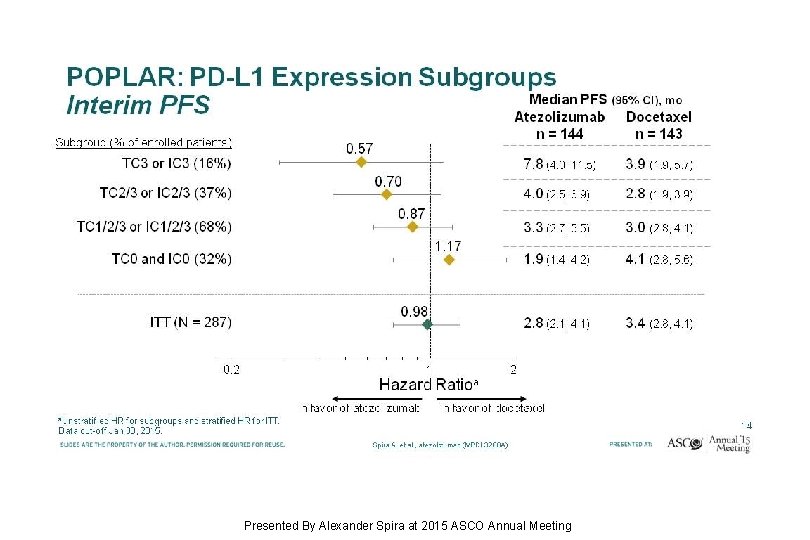 POPLAR: PD-L 1 Expression Subgroups Interim PFS Presented By Alexander Spira at 2015 ASCO POPLAR: PD-L 1 Expression Subgroups Interim PFS Presented By Alexander Spira at 2015 ASCO