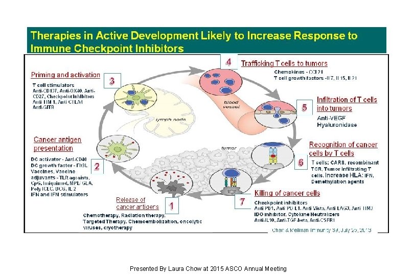 Therapies in Active Development Likely to Increase Response to Immune Checkpoint Inhibitors Presented By Therapies in Active Development Likely to Increase Response to Immune Checkpoint Inhibitors Presented By