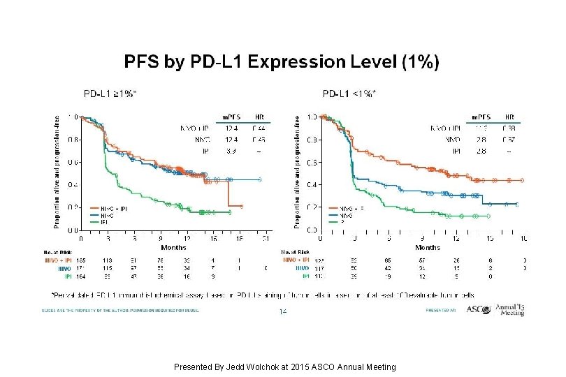 Slide 14 Presented By Jedd Wolchok at 2015 ASCO Annual Meeting Slide 14 Presented By Jedd Wolchok at 2015 ASCO Annual Meeting