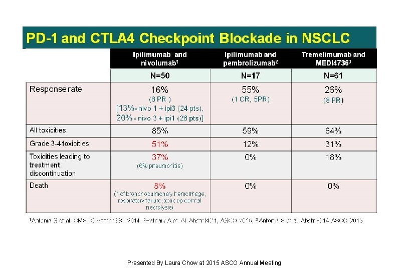 PD-1 and CTLA 4 Checkpoint Blockade in NSCLC Presented By Laura Chow at 2015 PD-1 and CTLA 4 Checkpoint Blockade in NSCLC Presented By Laura Chow at 2015
