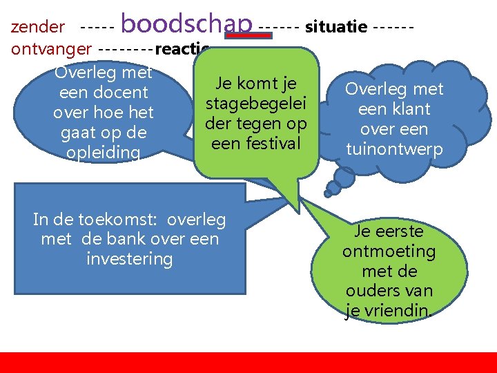 zender ----- boodschap ------ situatie -----ontvanger ----reactie Overleg met Je komt je Overleg met zender ----- boodschap ------ situatie -----ontvanger ----reactie Overleg met Je komt je Overleg met