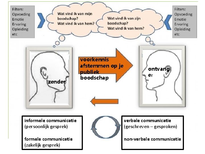 zender voorkennis afstemmen op je publiek boodschap ontvang er informele communicatie (persoonlijk gesprek) verbale zender voorkennis afstemmen op je publiek boodschap ontvang er informele communicatie (persoonlijk gesprek) verbale