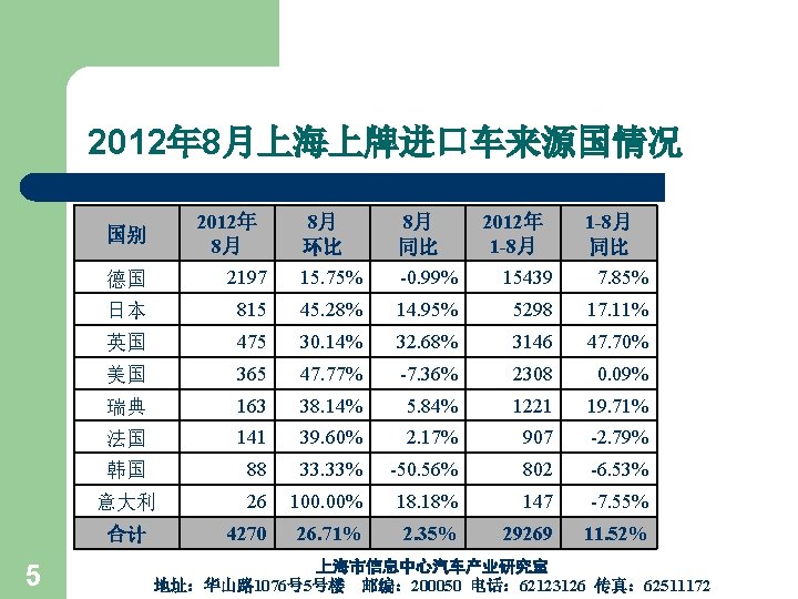 2012年 8月上海上牌进口车来源国情况 2012年 8月 国别 8月 同比 2012年 1 -8月 同比 德国 2197 15.