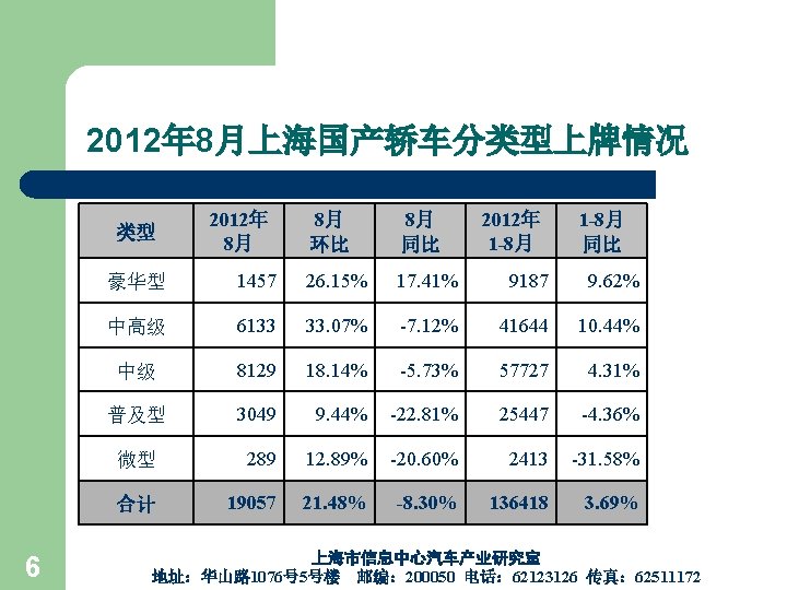 2012年 8月上海国产轿车分类型上牌情况 类型 6 2012年 8月 8月 环比 8月 同比 2012年 1 -8月 同比