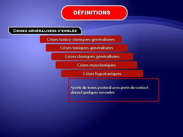 DÉFINITIONS Crises généralisées d’emblée Crises tonico-cloniques généralisées Crises toniques généralisées Crises cloniques généralisées Crises