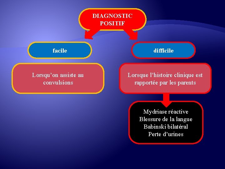 DIAGNOSTIC POSITIF facile difficile Lorsqu’on assiste au convulsions Lorsque l’histoire clinique est rapportée par