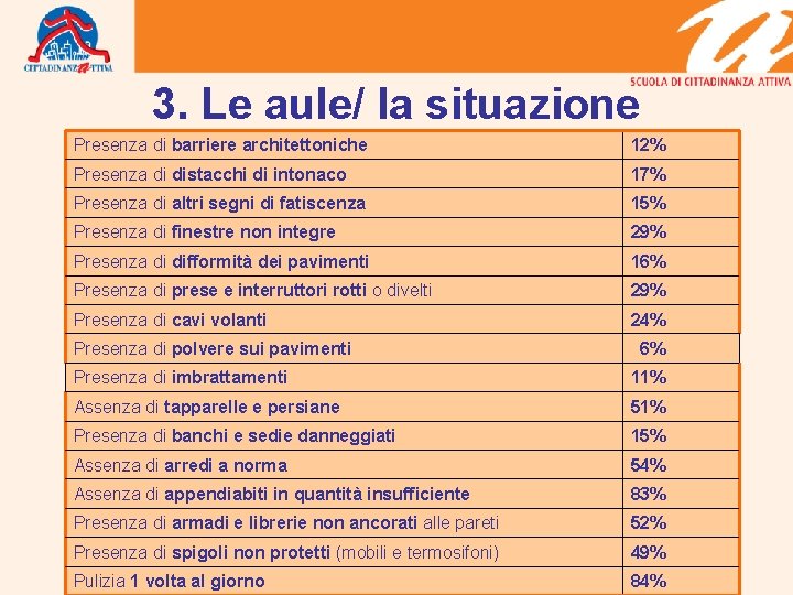 3. Le aule/ la situazione Presenza di barriere architettoniche 12% Presenza di distacchi di