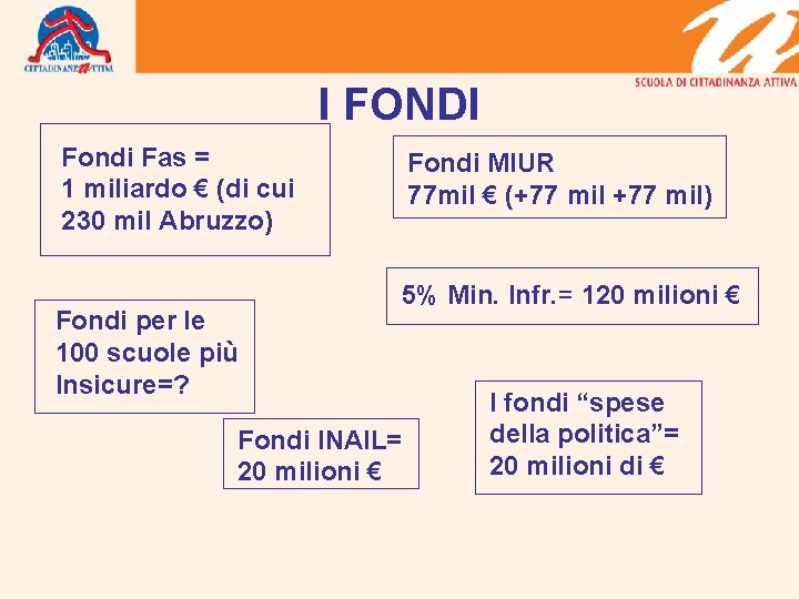 I FONDI Fondi Fas = 1 miliardo € (di cui 230 mil Abruzzo) Fondi