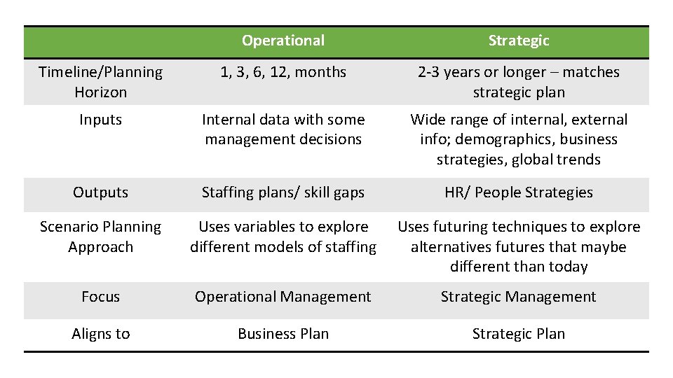 Operational Strategic Timeline/Planning Horizon 1, 3, 6, 12, months 2 -3 years or longer