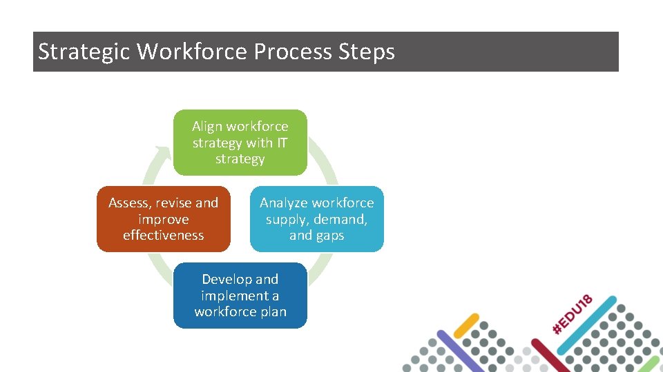 Strategic Workforce Process Steps Align workforce strategy with IT strategy Assess, revise and improve