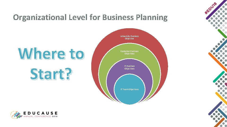 Organizational Level for Business Planning University Business Objective Where to Start? Customer Business Objectives