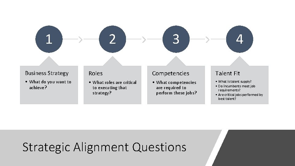 2 1 3 4 Business Strategy Roles Competencies Talent Fit • What do you