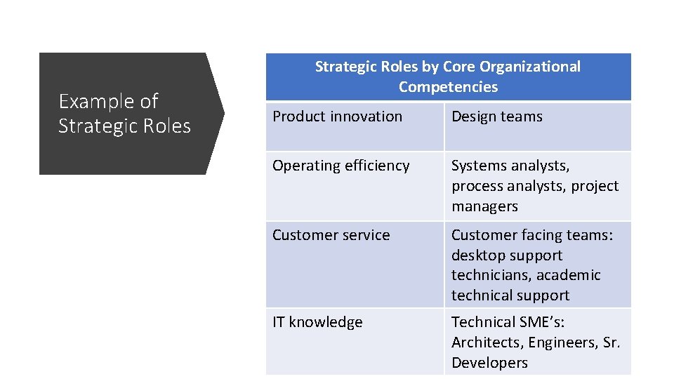 Example of Strategic Roles by Core Organizational Competencies Product innovation Design teams Operating efficiency