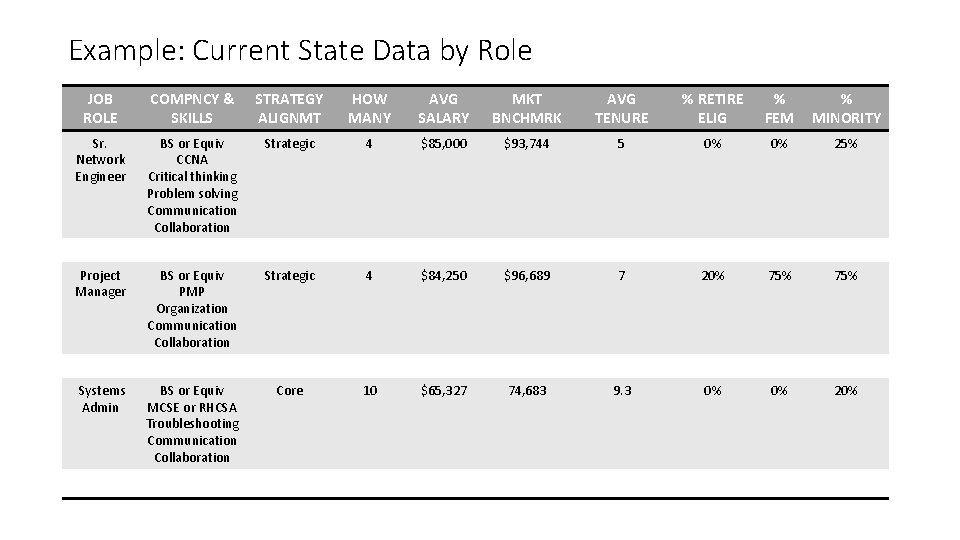 Example: Current State Data by Role JOB ROLE COMPNCY & SKILLS STRATEGY ALIGNMT HOW