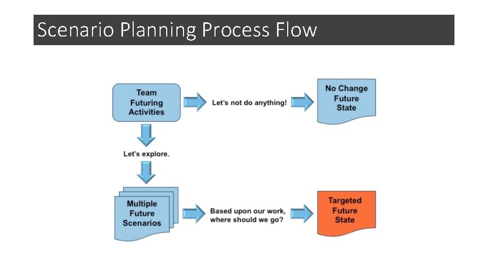 Scenario Planning Process Flow 