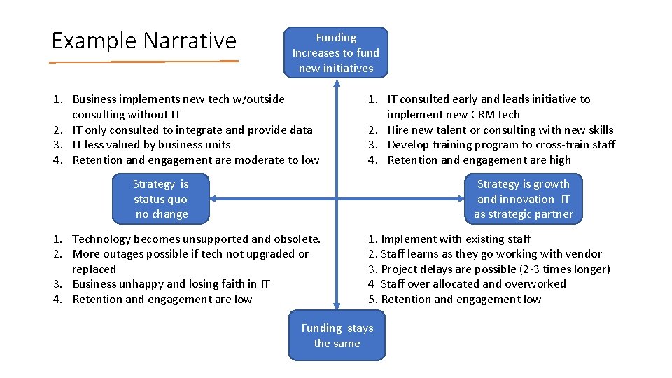 Example Narrative Funding Increases to fund new initiatives 1. Business implements new tech w/outside
