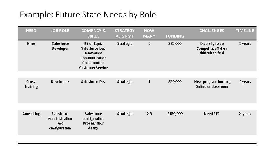 Example: Future State Needs by Role NEED JOB ROLE COMPNCY & SKILLS STRATEGY ALIGNMT