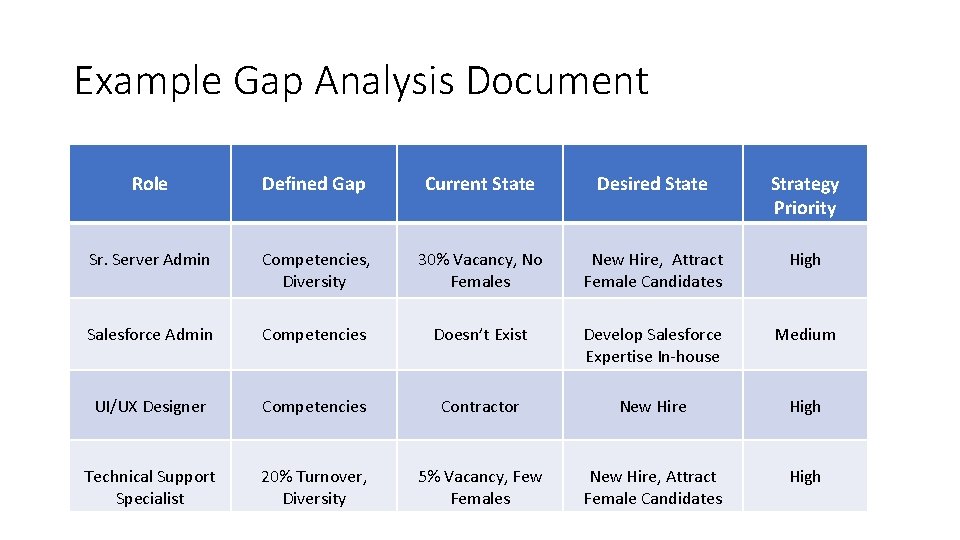 Example Gap Analysis Document Role Defined Gap Current State Desired State Strategy Priority Sr.