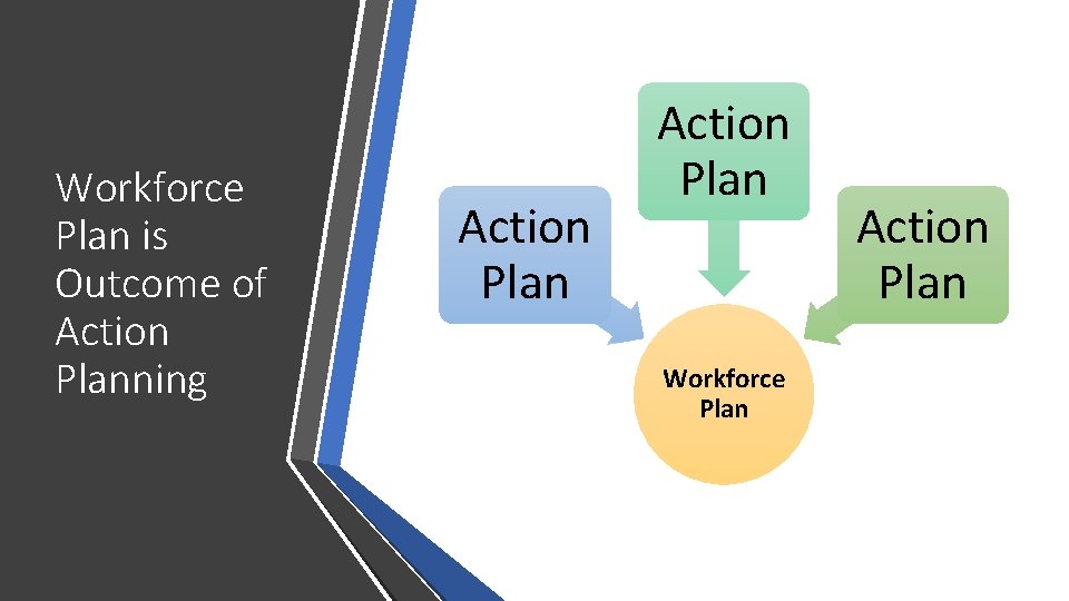 Workforce Plan is Outcome of Action Planning Action Plan Workforce Plan Action Plan 