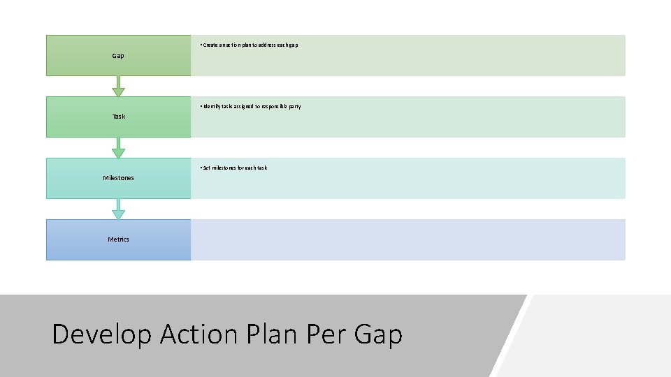  • Create an action plan to address each gap Gap • Identify tasks